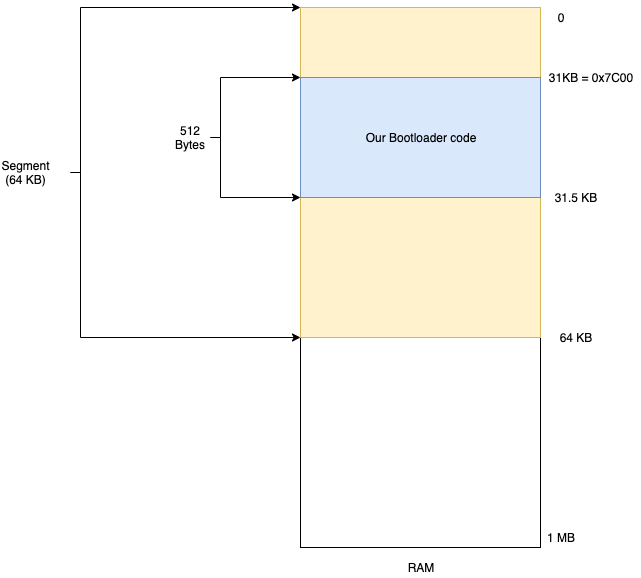 Bootloader memory layout